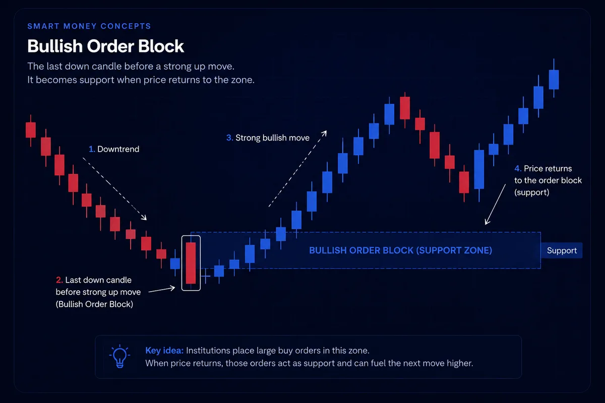 Order Blocks Explained: How to Find and Trade Them