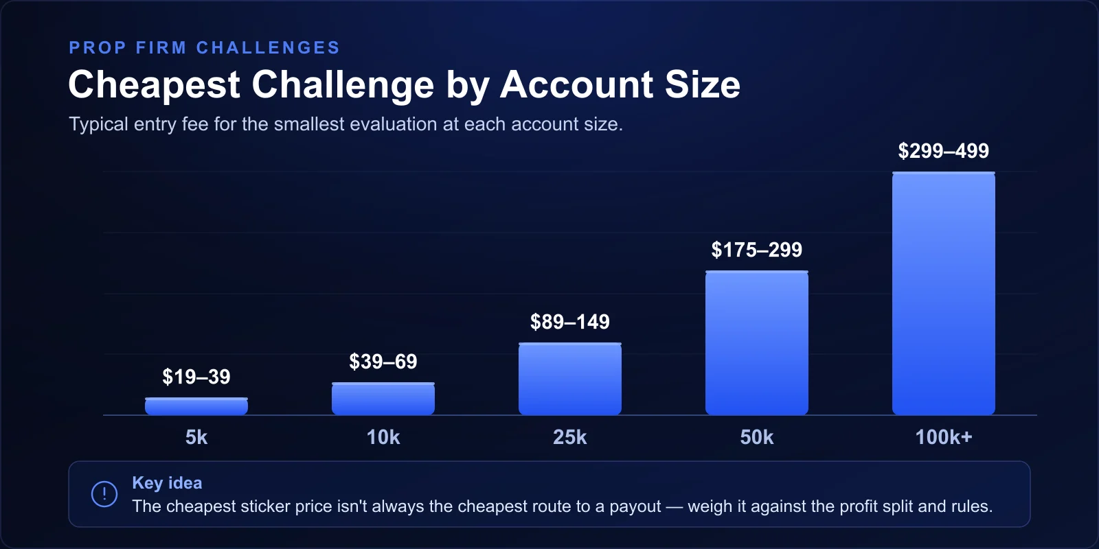 Bar chart comparing the cheapest prop firm challenge entry fee by account size, from 5k to 100k+