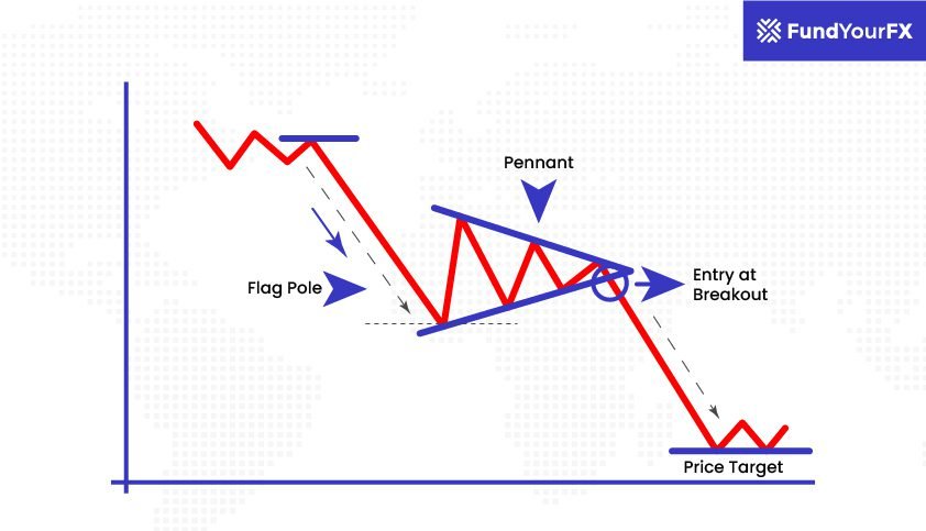 How To Trade Bearish Pennant