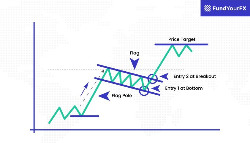 How to Trade a Bull Flag