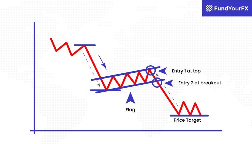 How to Trade a Bear Flag