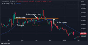 How to put a stop loss showing the risk taken