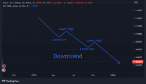 trend trading downtrend fundyourfx