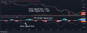 MACD Moving Average Convergence/Divergence FundYourFX