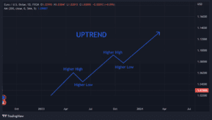 trend trading uptrend fundyourfx