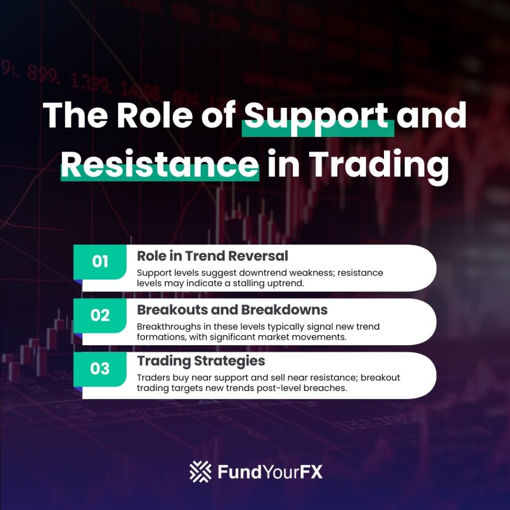 The Role of Support and Resistance in Trading