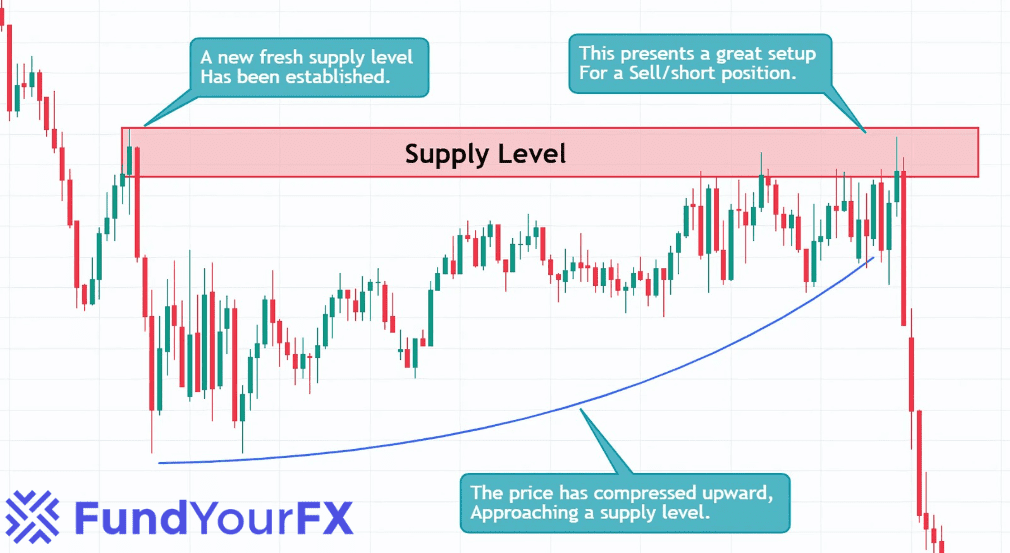 Identifying Price Compression Patterns
