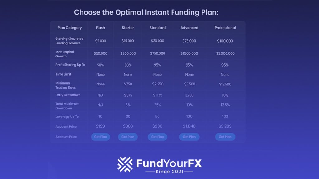 Best Funded Trading Accounts