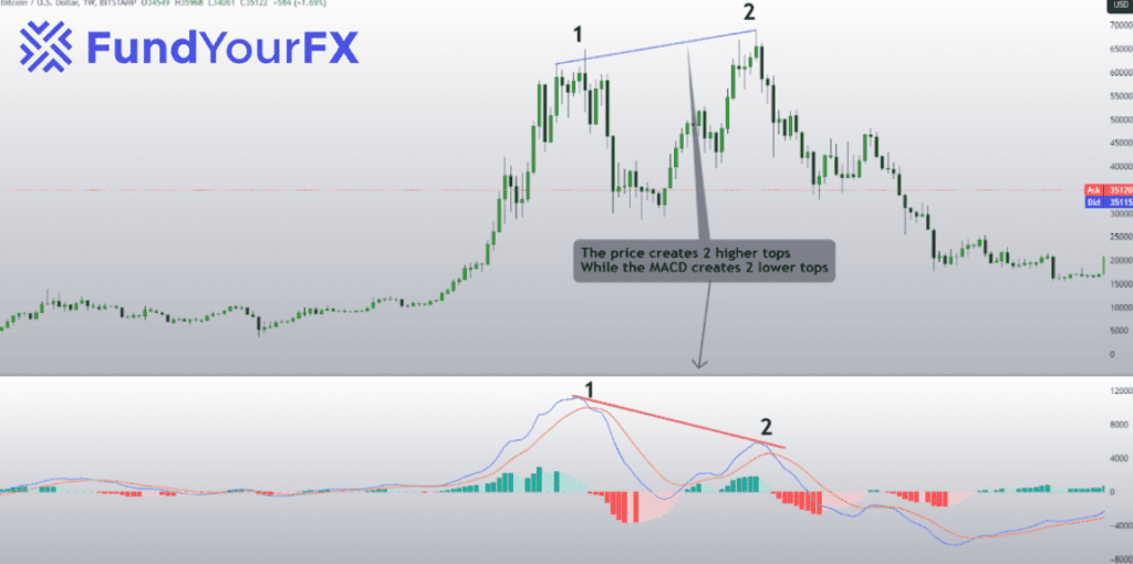 Types of MACD Divergence
