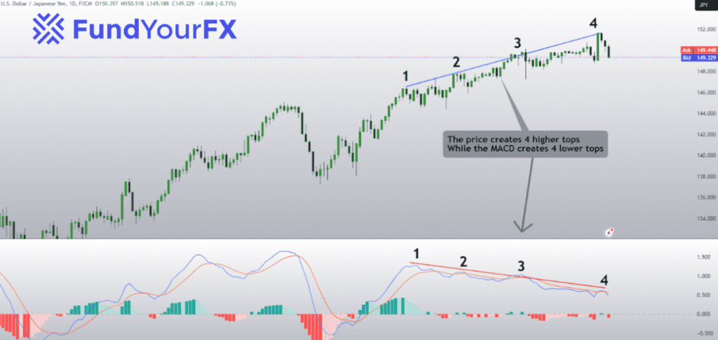 How to Identify MACD Divergence