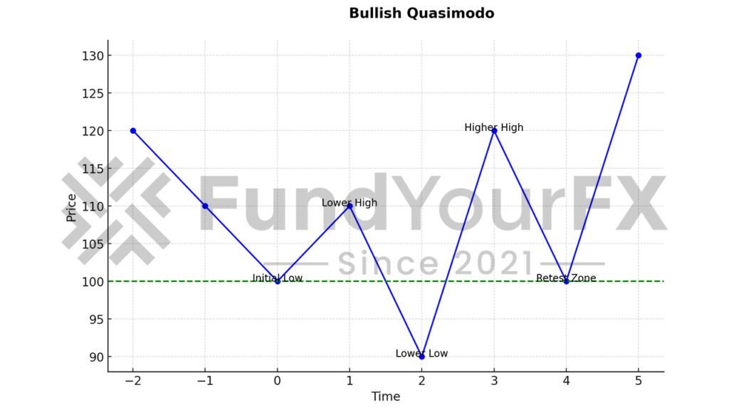 Bullish Quasimodo Pattern