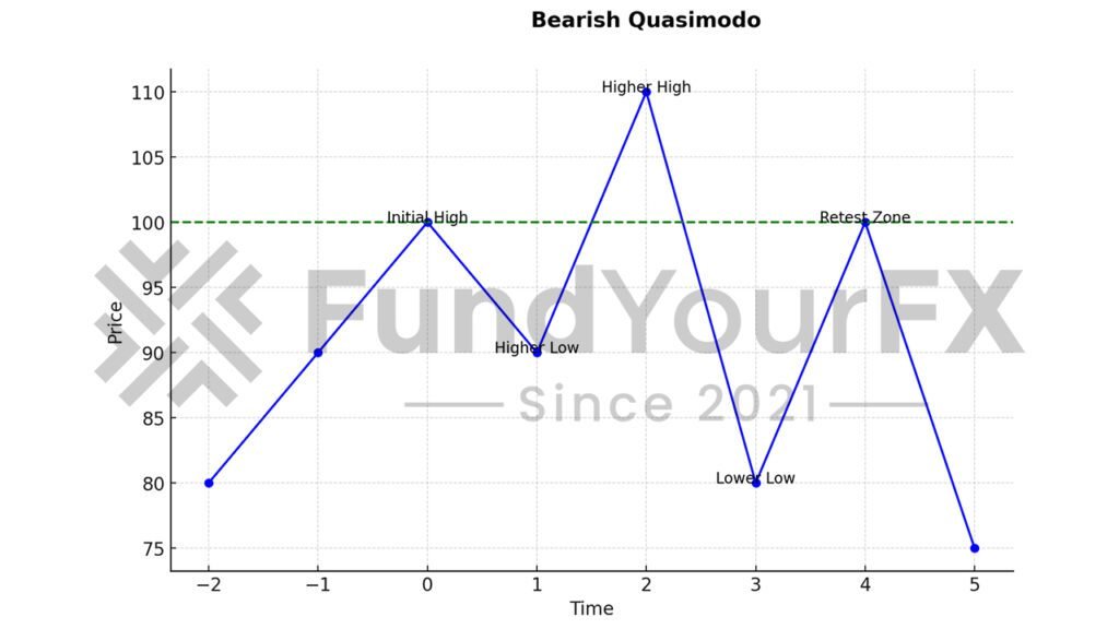 Bearish Quasimodo Pattern