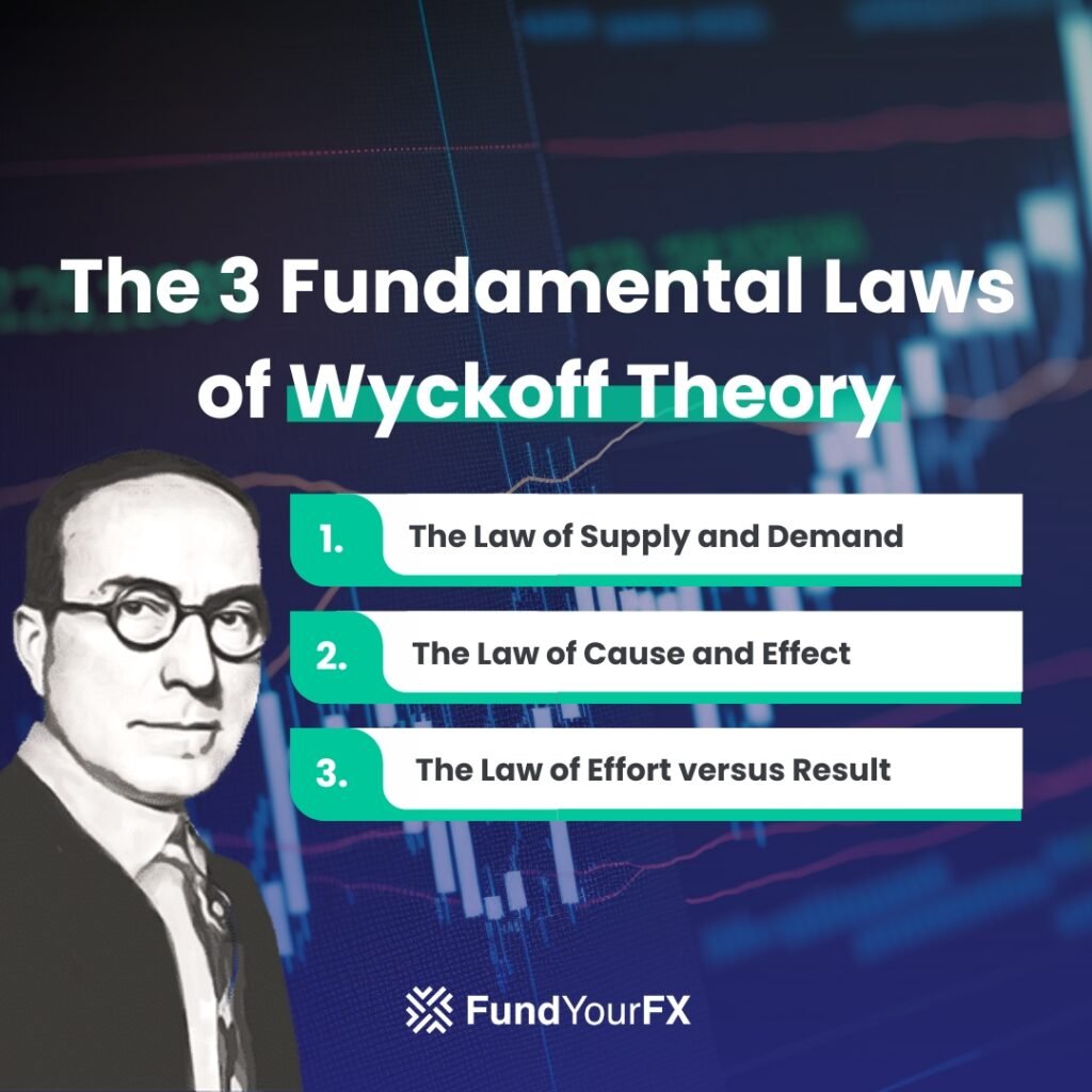 Key Principles of the Wyckoff Method