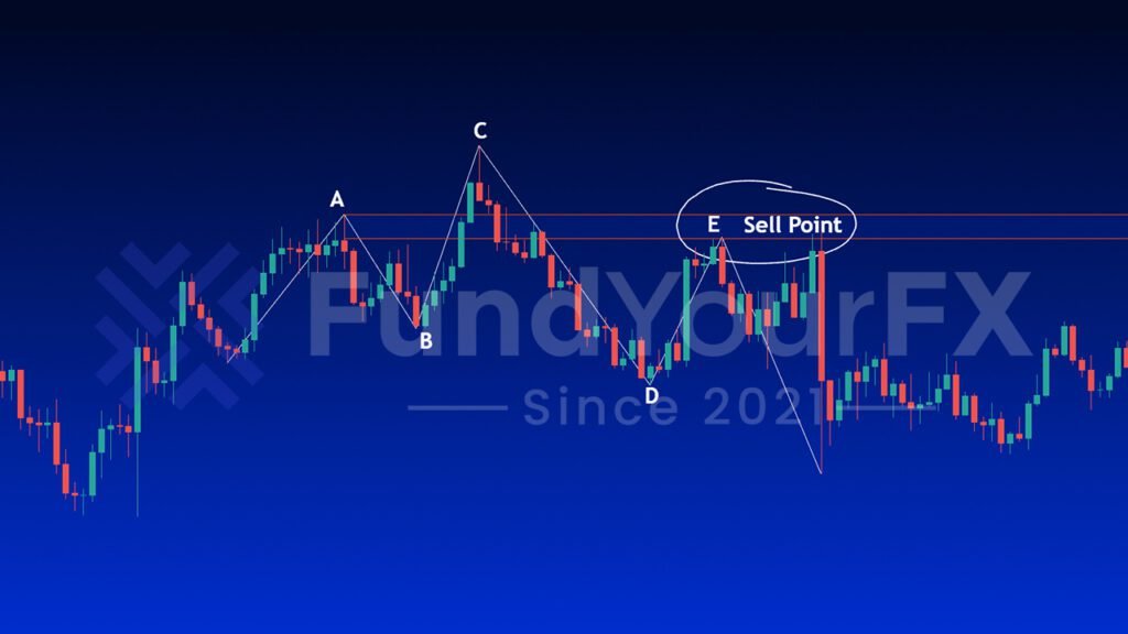In an Uptrend