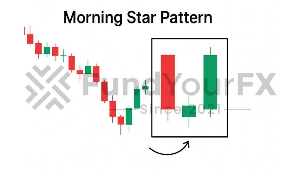 Morning Star Pattern