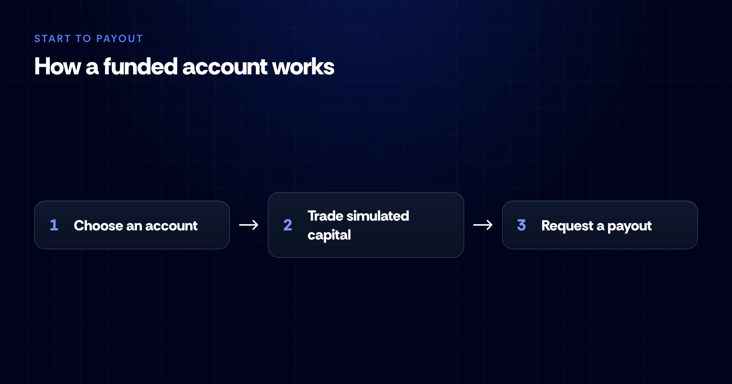 Diagram showing how a funded trading account works, from choosing an account to trading simulated capital and requesting a payout