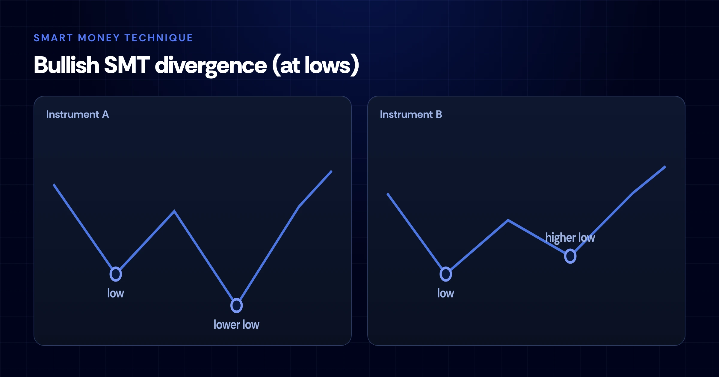 Diagram of bullish SMT divergence showing instrument A making a lower low while correlated instrument B makes a higher low, with a reversal arrow up