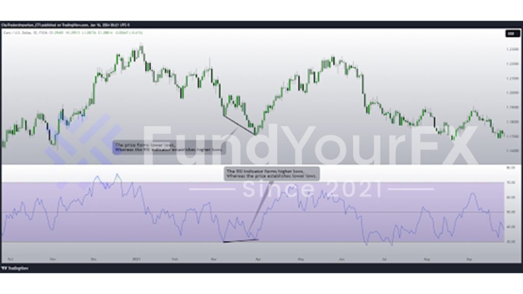 Bearish divergence