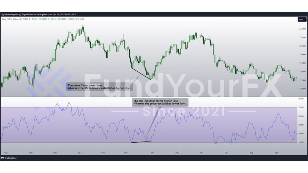 Bullish Divergence